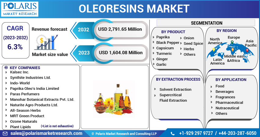  Oleoresins Market Share, Size